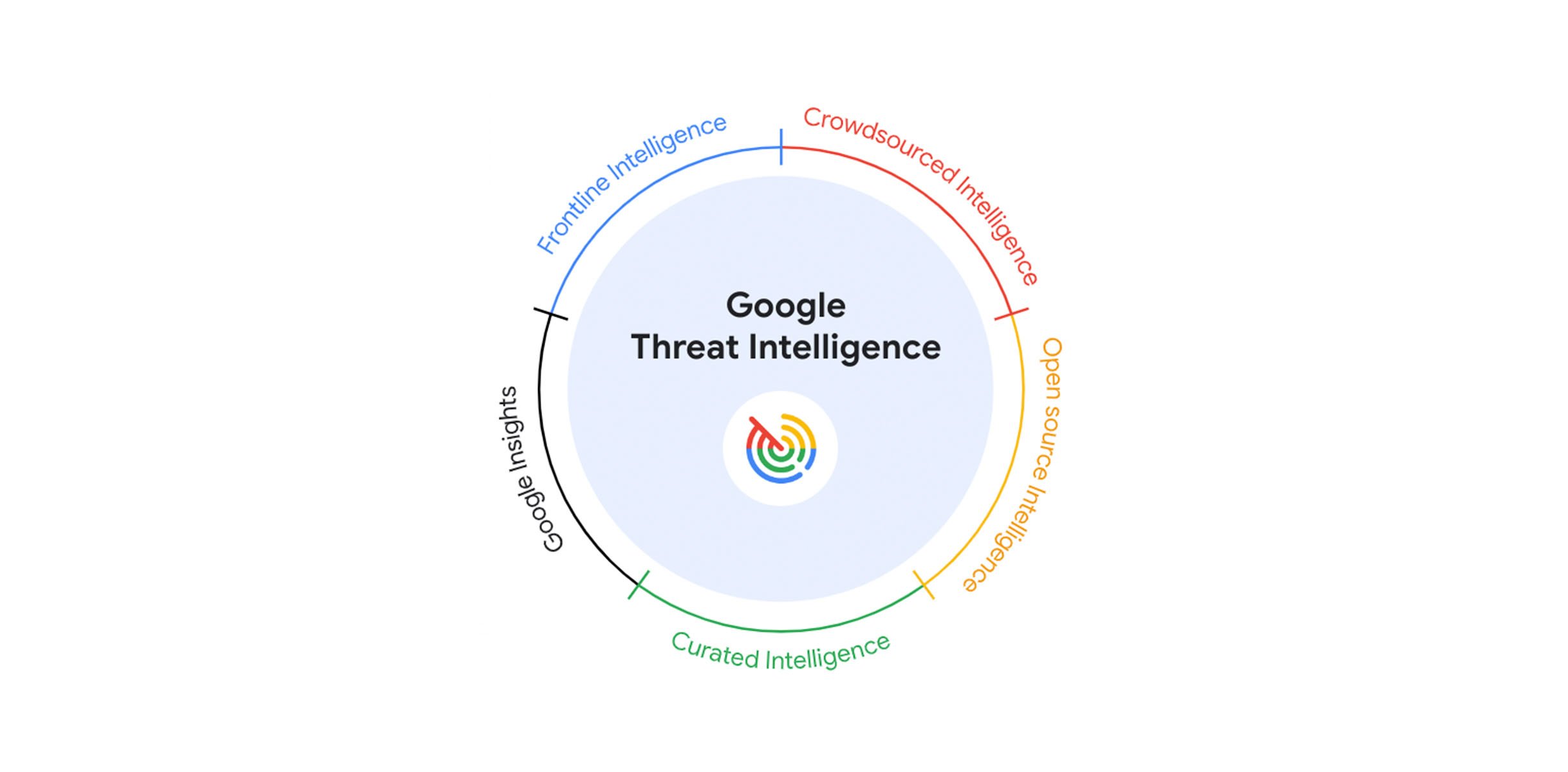 Descifrando el mundo de Google Threat Intelligence